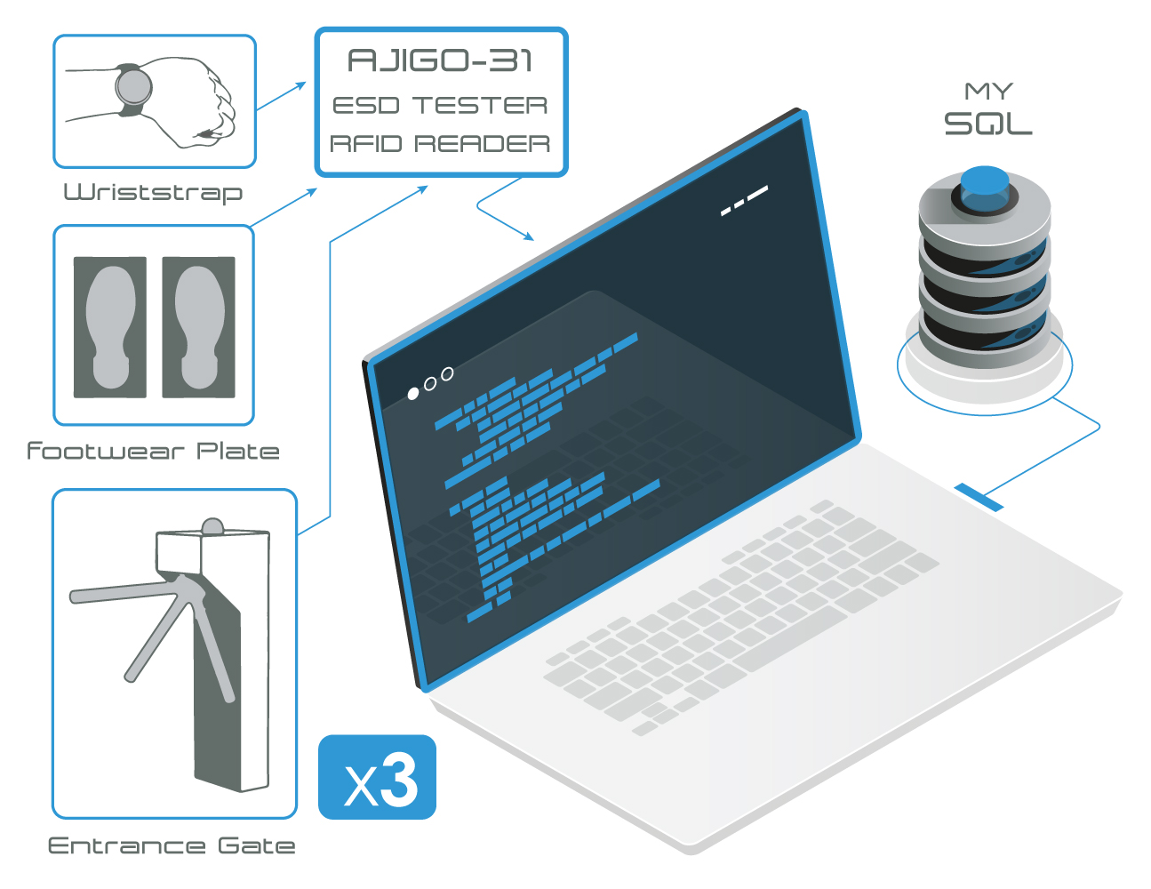 Access Control Management Software Complete with Entrance gate 3x AES